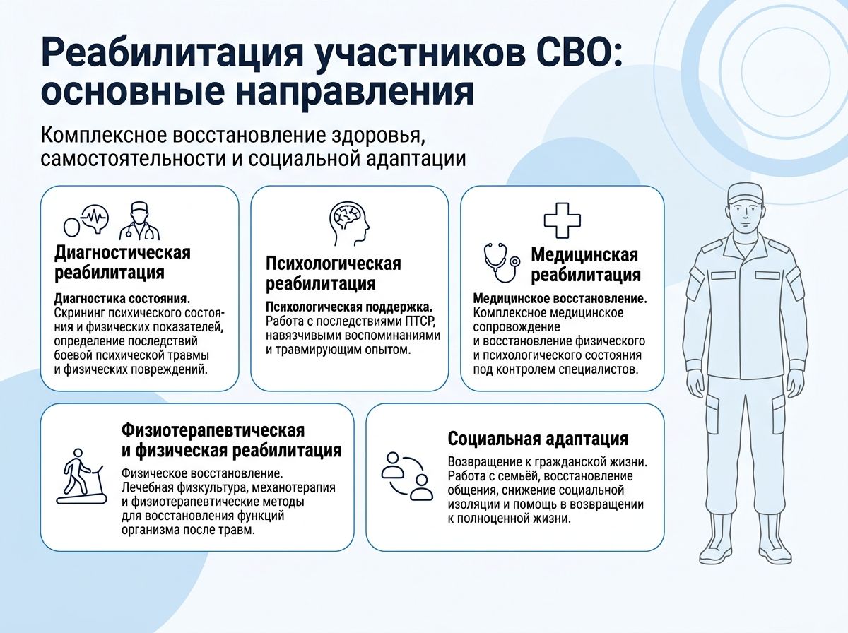 Реабилитация участников СВО в Саянске инфографика
